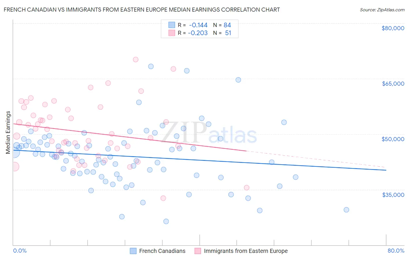 French Canadian vs Immigrants from Eastern Europe Median Earnings