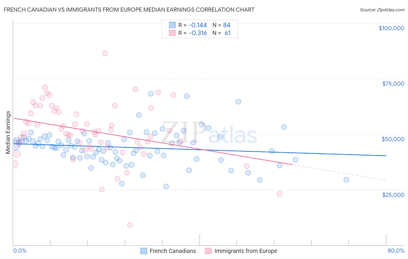 French Canadian vs Immigrants from Europe Median Earnings