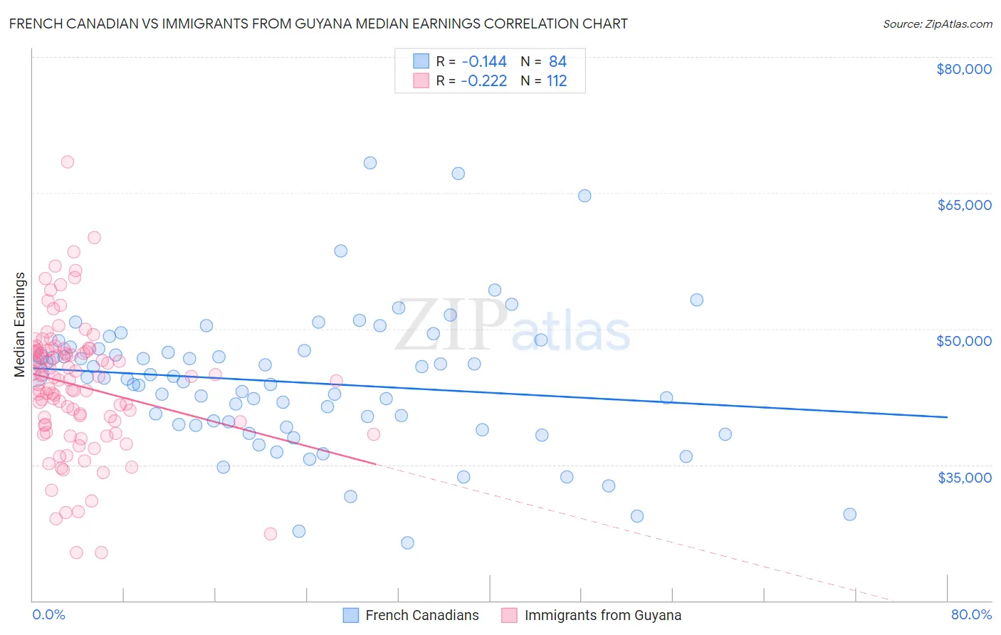 French Canadian vs Immigrants from Guyana Median Earnings