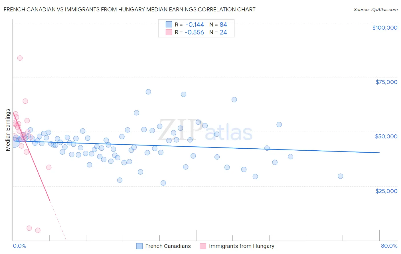 French Canadian vs Immigrants from Hungary Median Earnings