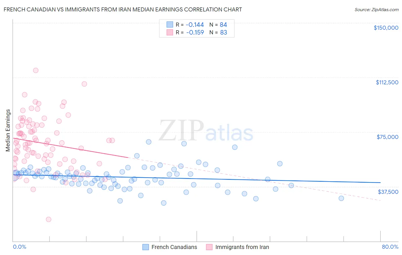 French Canadian vs Immigrants from Iran Median Earnings