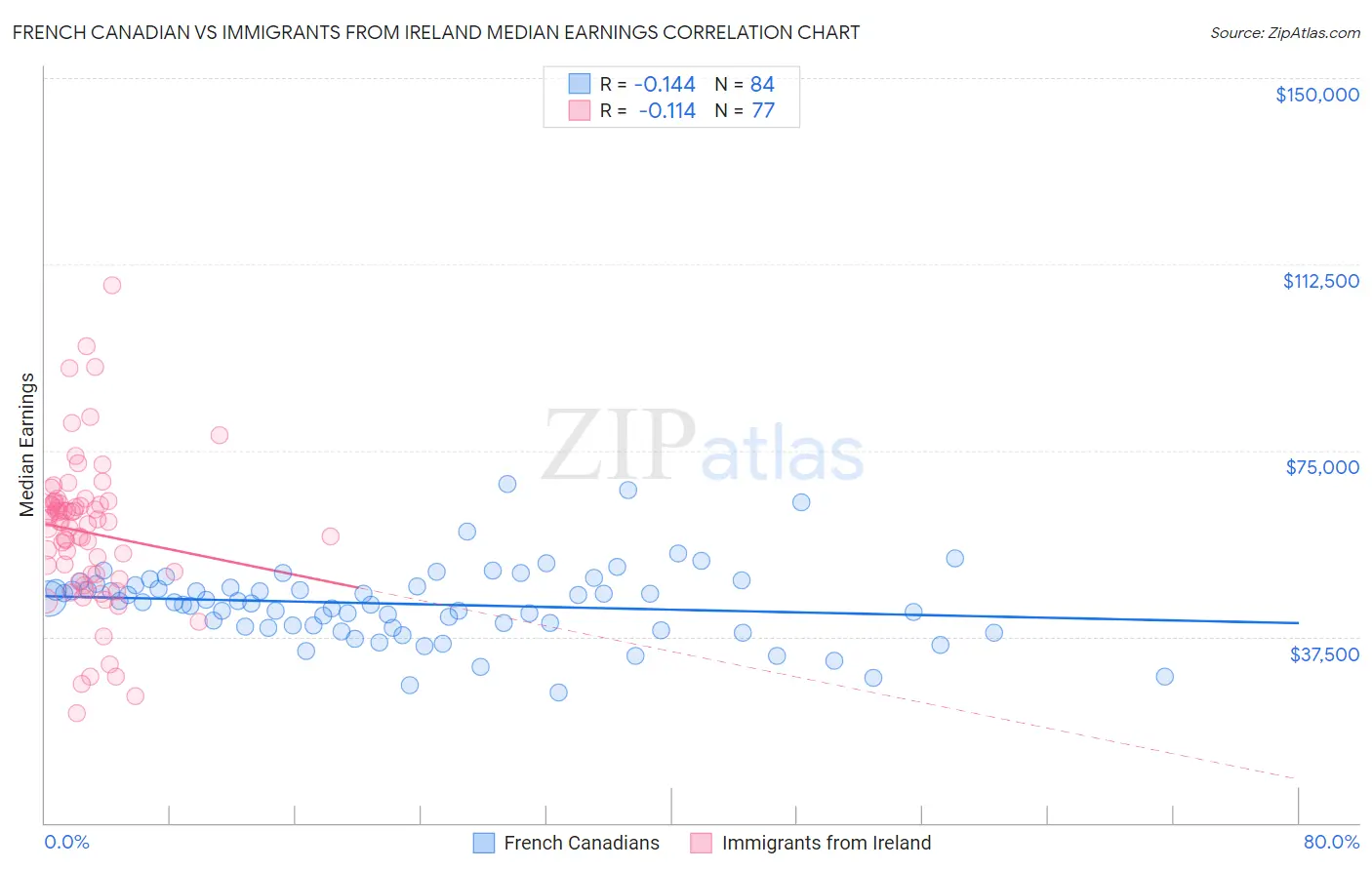 French Canadian vs Immigrants from Ireland Median Earnings