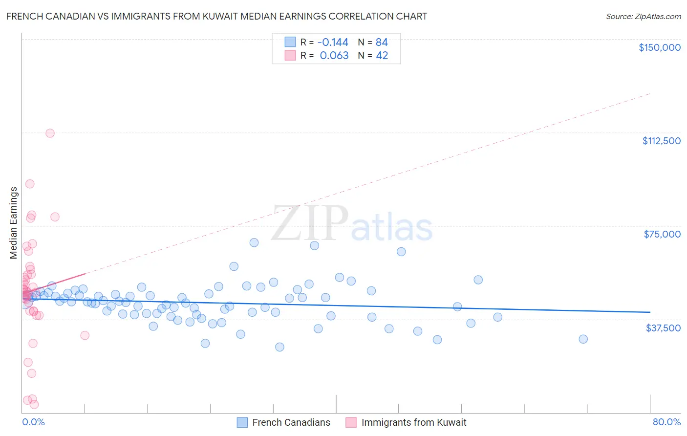 French Canadian vs Immigrants from Kuwait Median Earnings