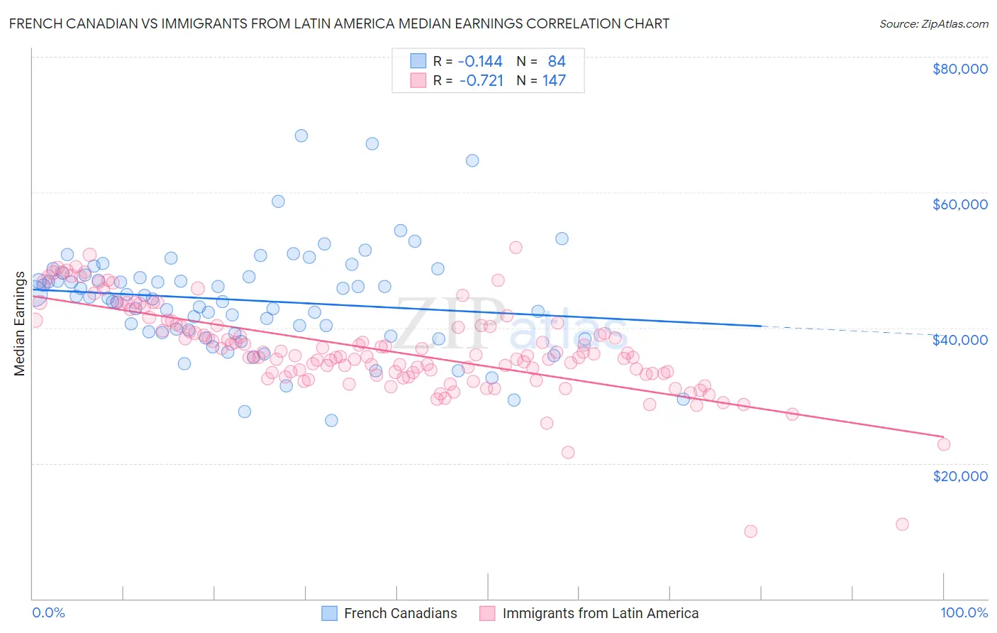 French Canadian vs Immigrants from Latin America Median Earnings