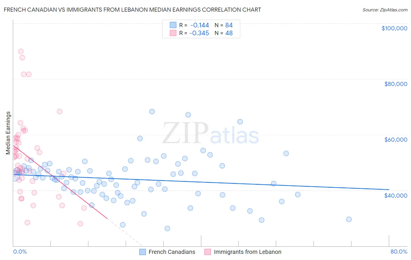 French Canadian vs Immigrants from Lebanon Median Earnings