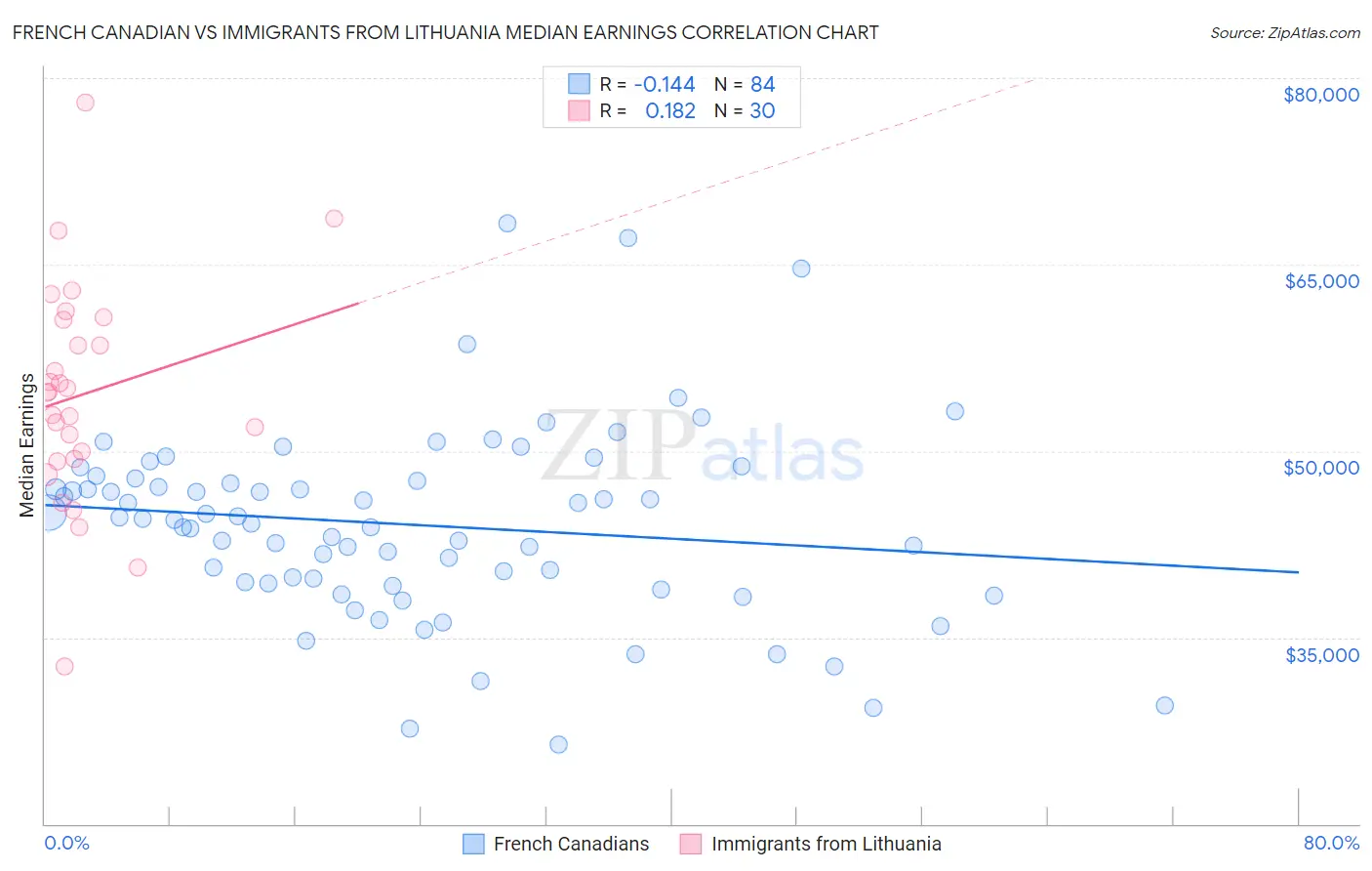 French Canadian vs Immigrants from Lithuania Median Earnings