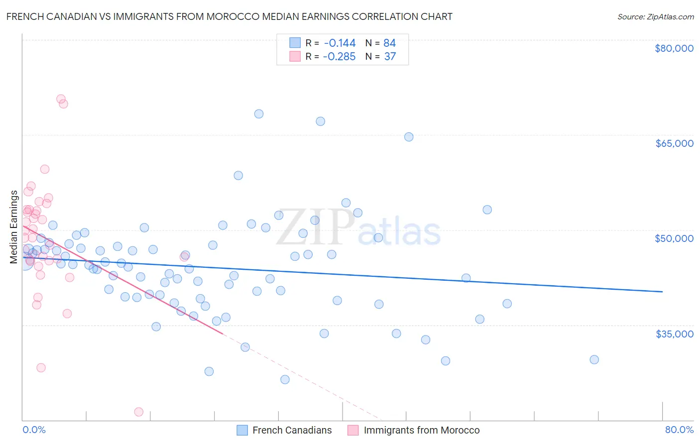 French Canadian vs Immigrants from Morocco Median Earnings