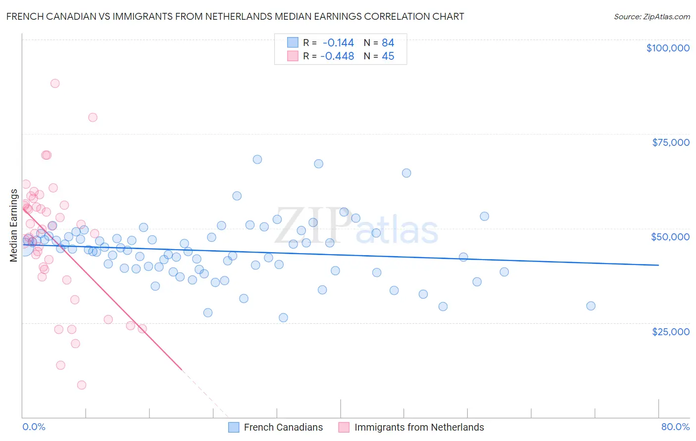 French Canadian vs Immigrants from Netherlands Median Earnings