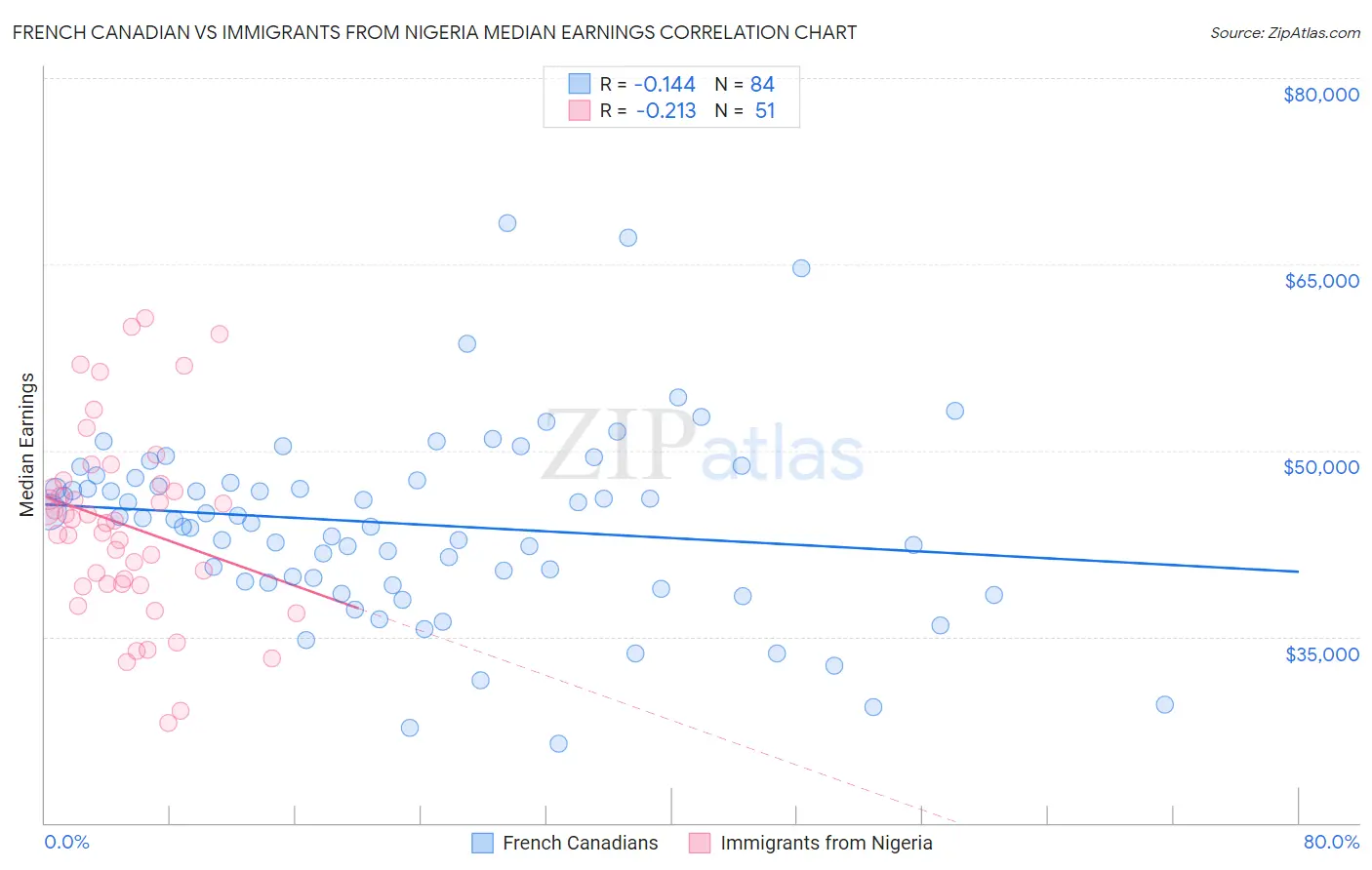 French Canadian vs Immigrants from Nigeria Median Earnings