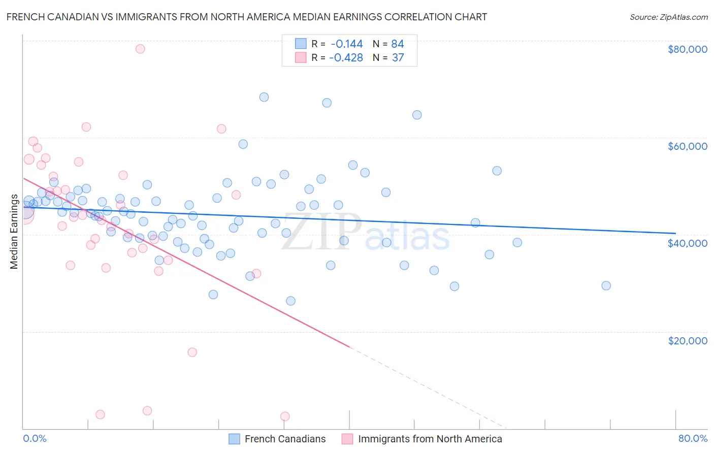 French Canadian vs Immigrants from North America Median Earnings