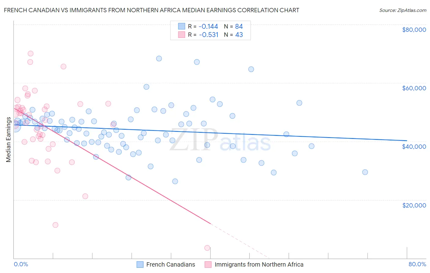 French Canadian vs Immigrants from Northern Africa Median Earnings