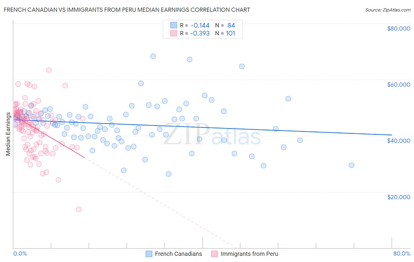 French Canadian vs Immigrants from Peru Median Earnings