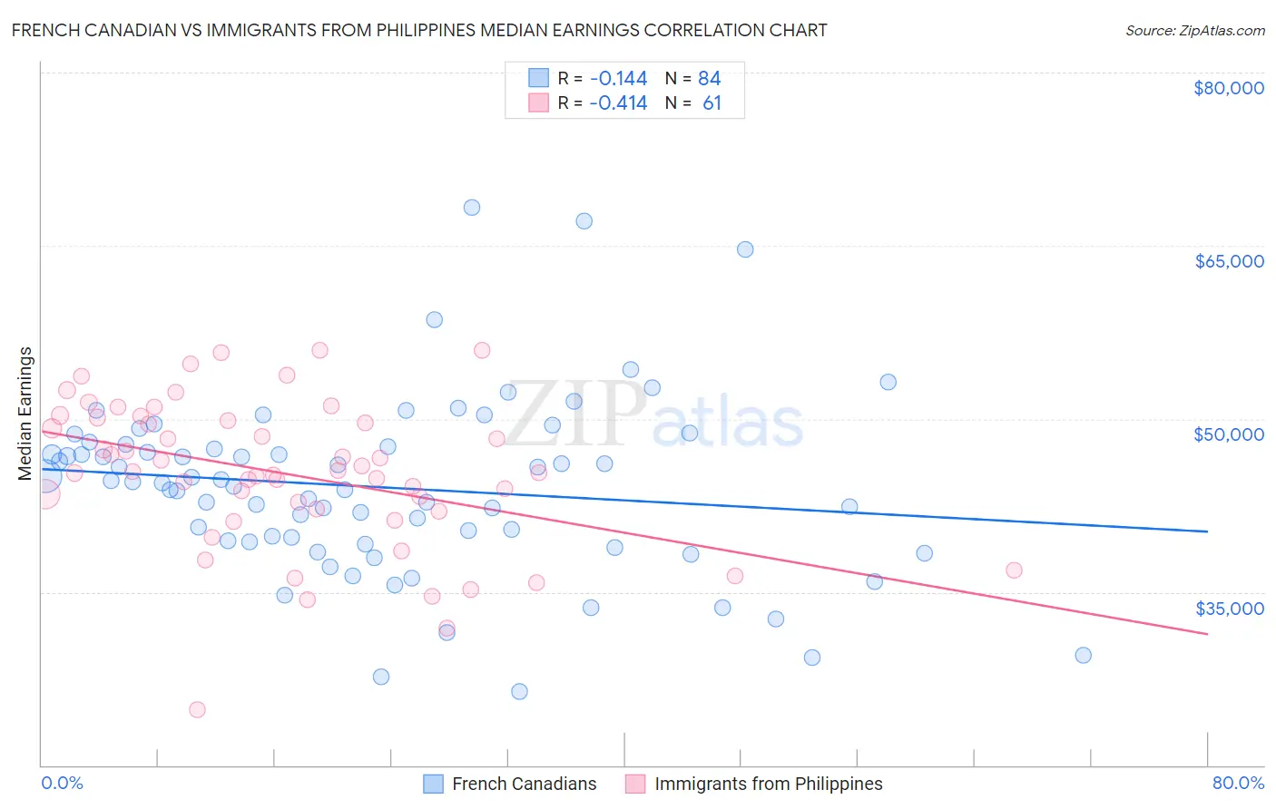 French Canadian vs Immigrants from Philippines Median Earnings