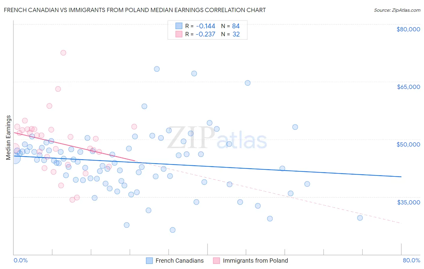 French Canadian vs Immigrants from Poland Median Earnings