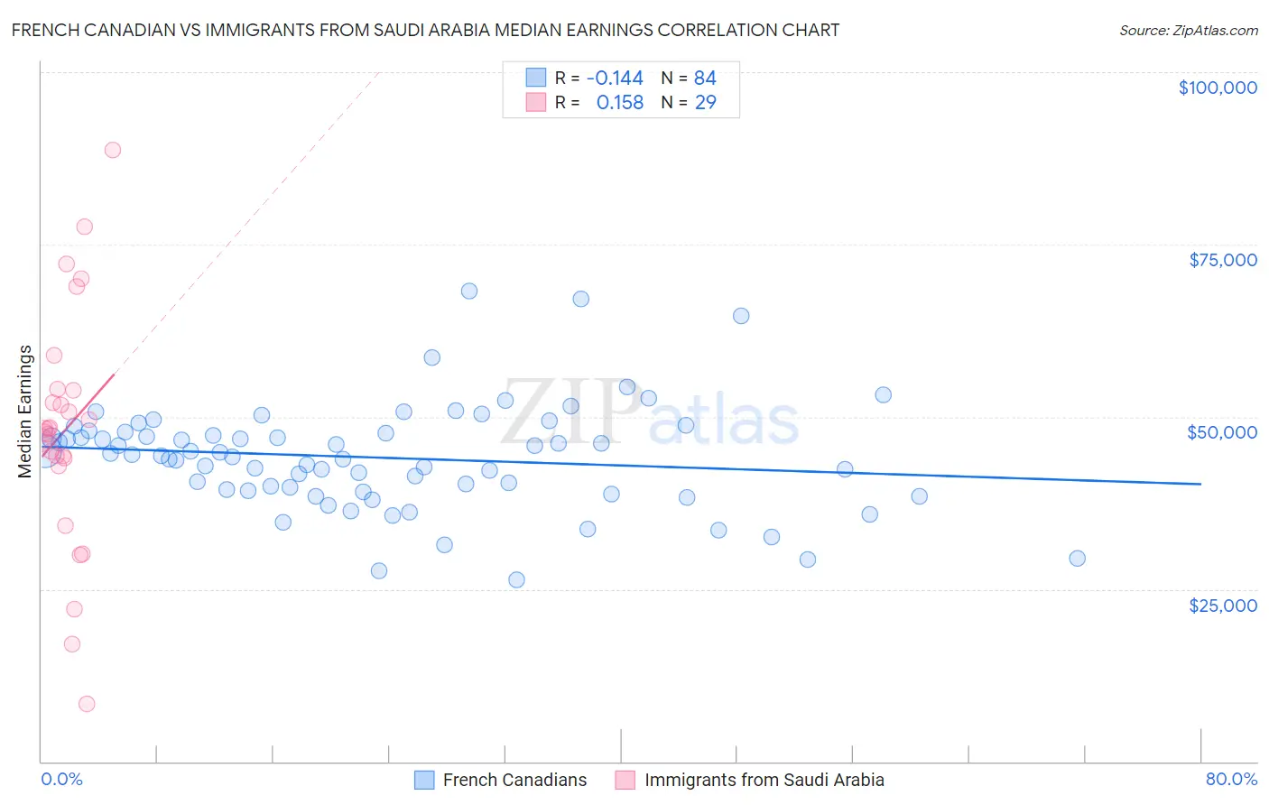 French Canadian vs Immigrants from Saudi Arabia Median Earnings