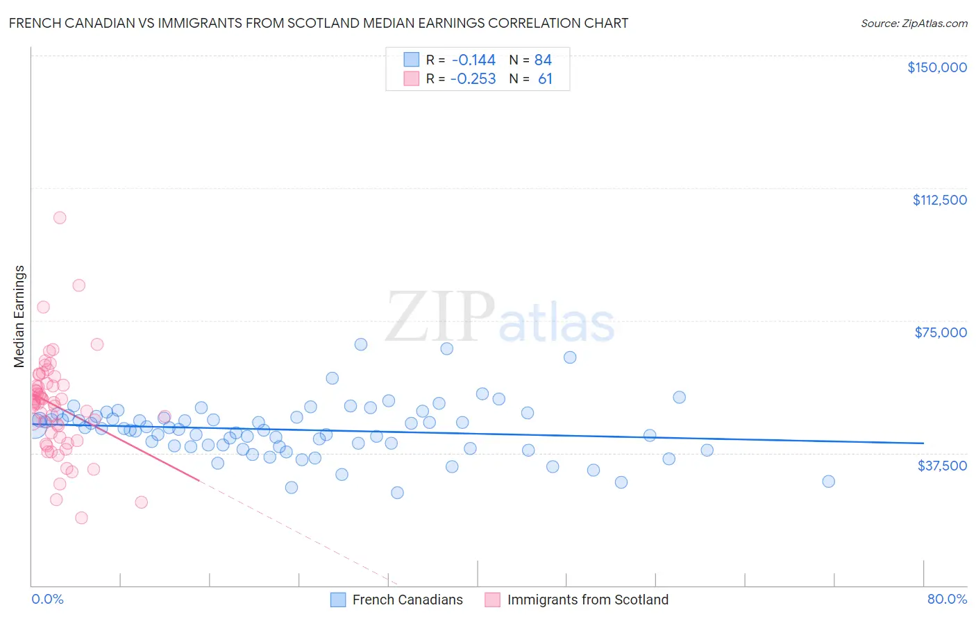 French Canadian vs Immigrants from Scotland Median Earnings