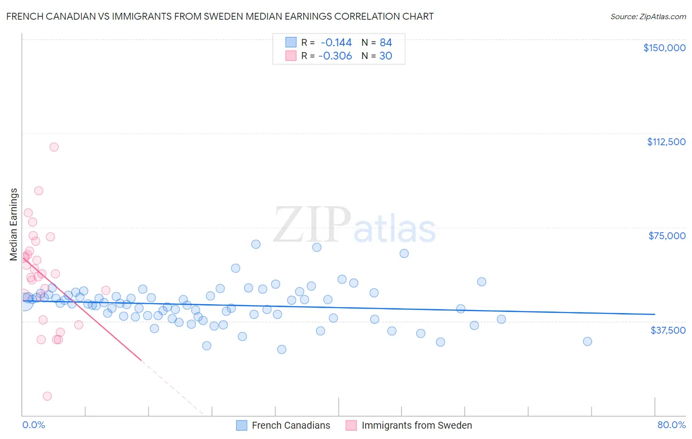 French Canadian vs Immigrants from Sweden Median Earnings