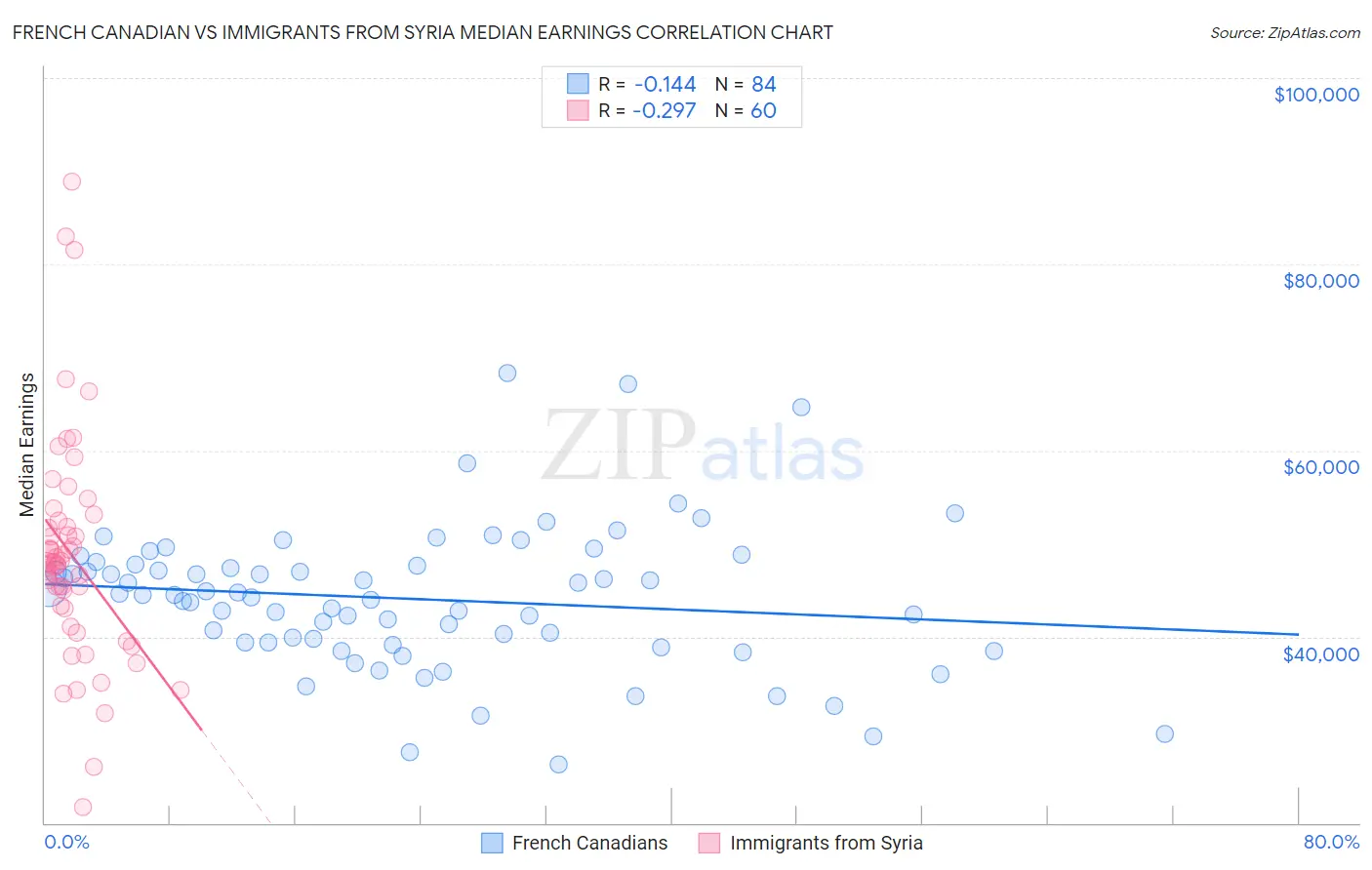 French Canadian vs Immigrants from Syria Median Earnings