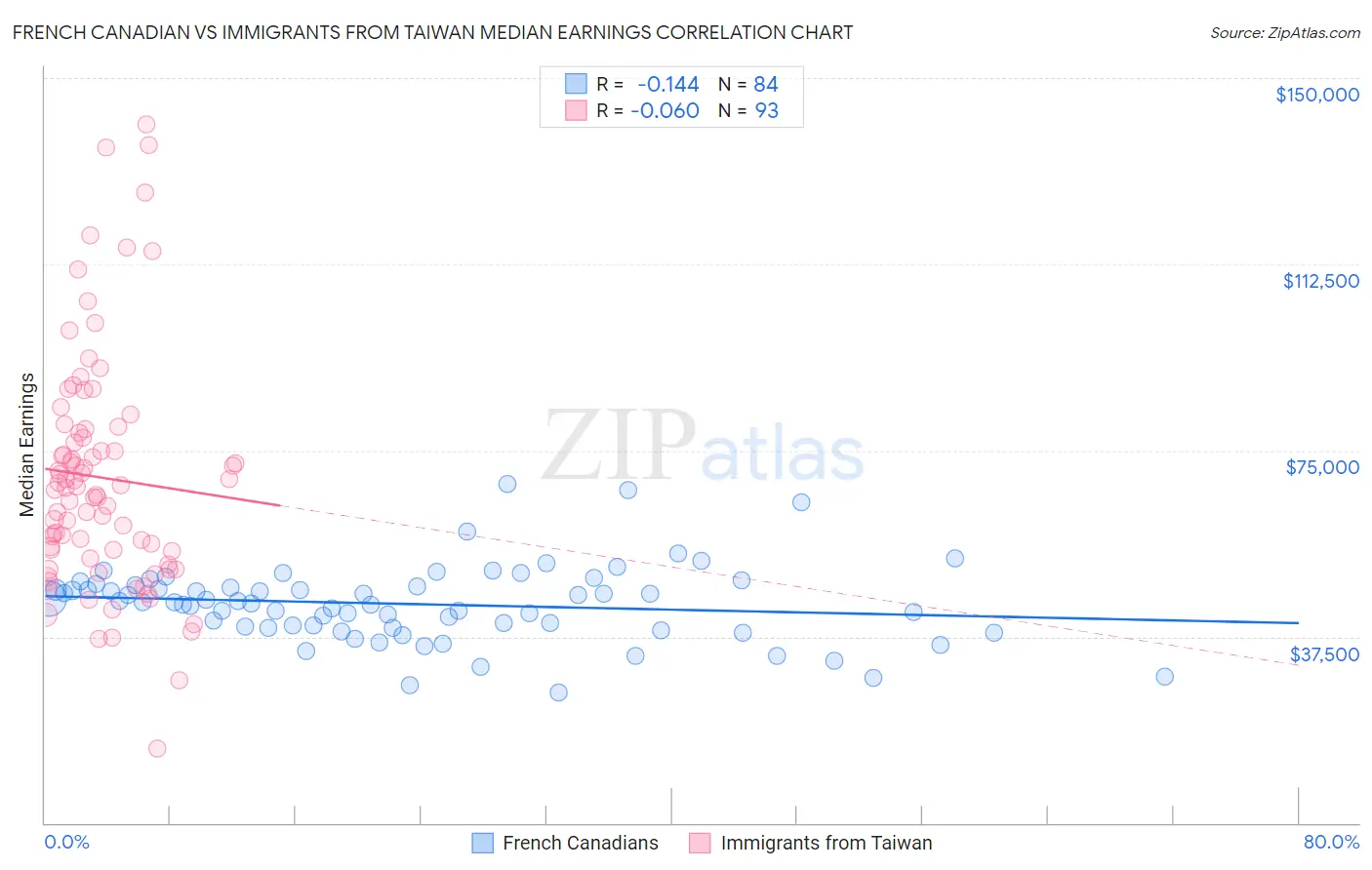 French Canadian vs Immigrants from Taiwan Median Earnings