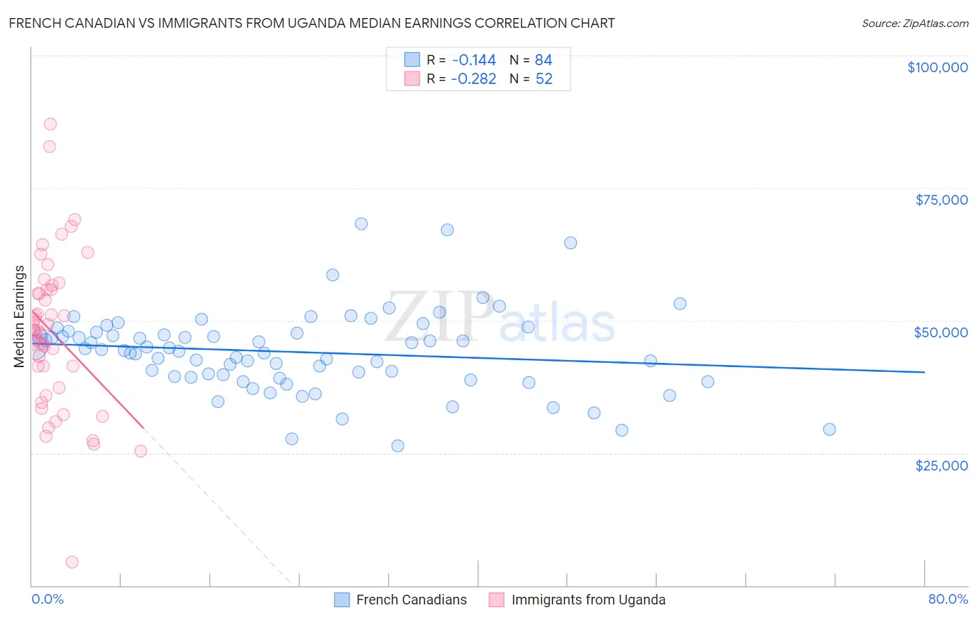 French Canadian vs Immigrants from Uganda Median Earnings