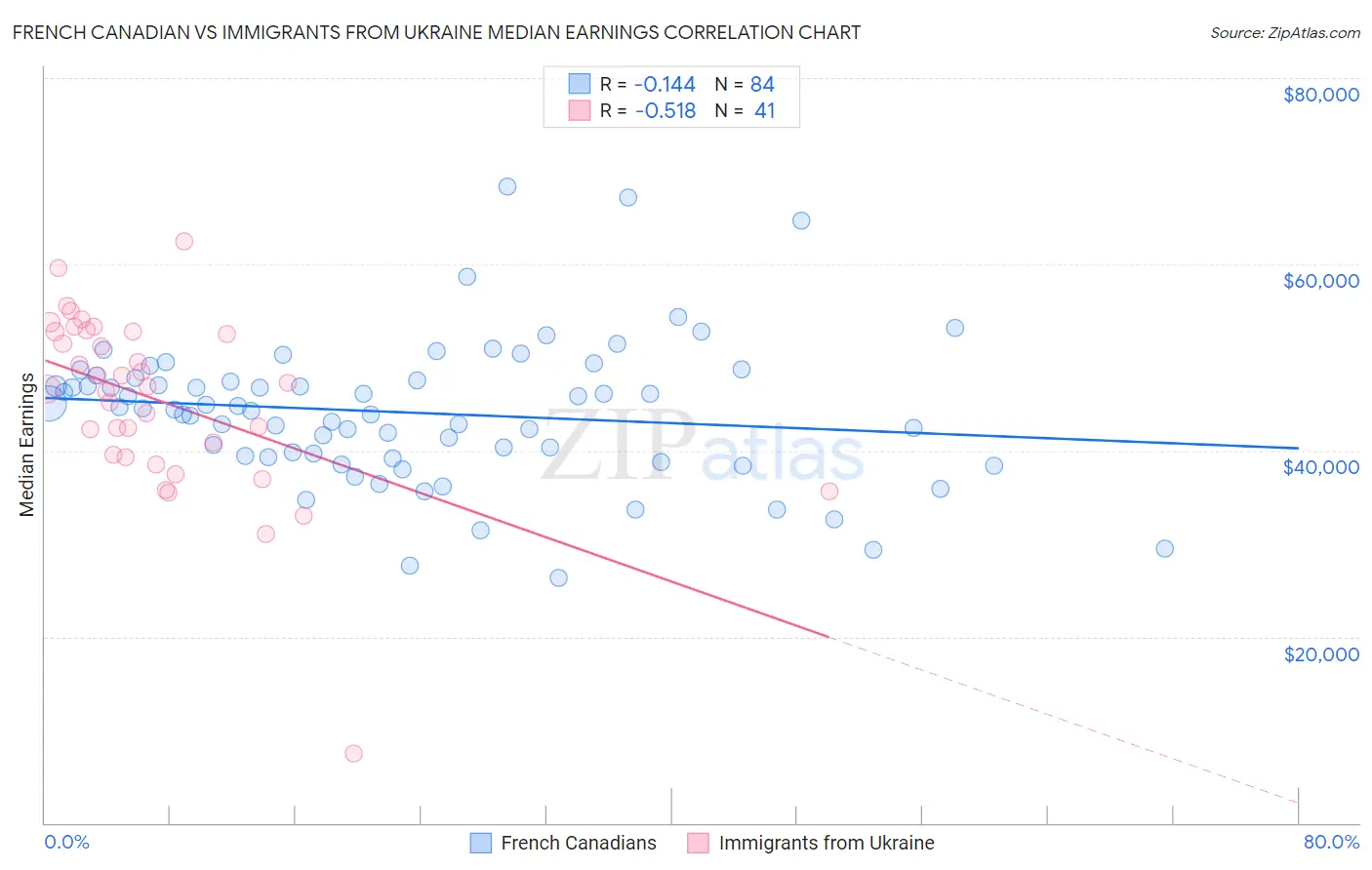 French Canadian vs Immigrants from Ukraine Median Earnings
