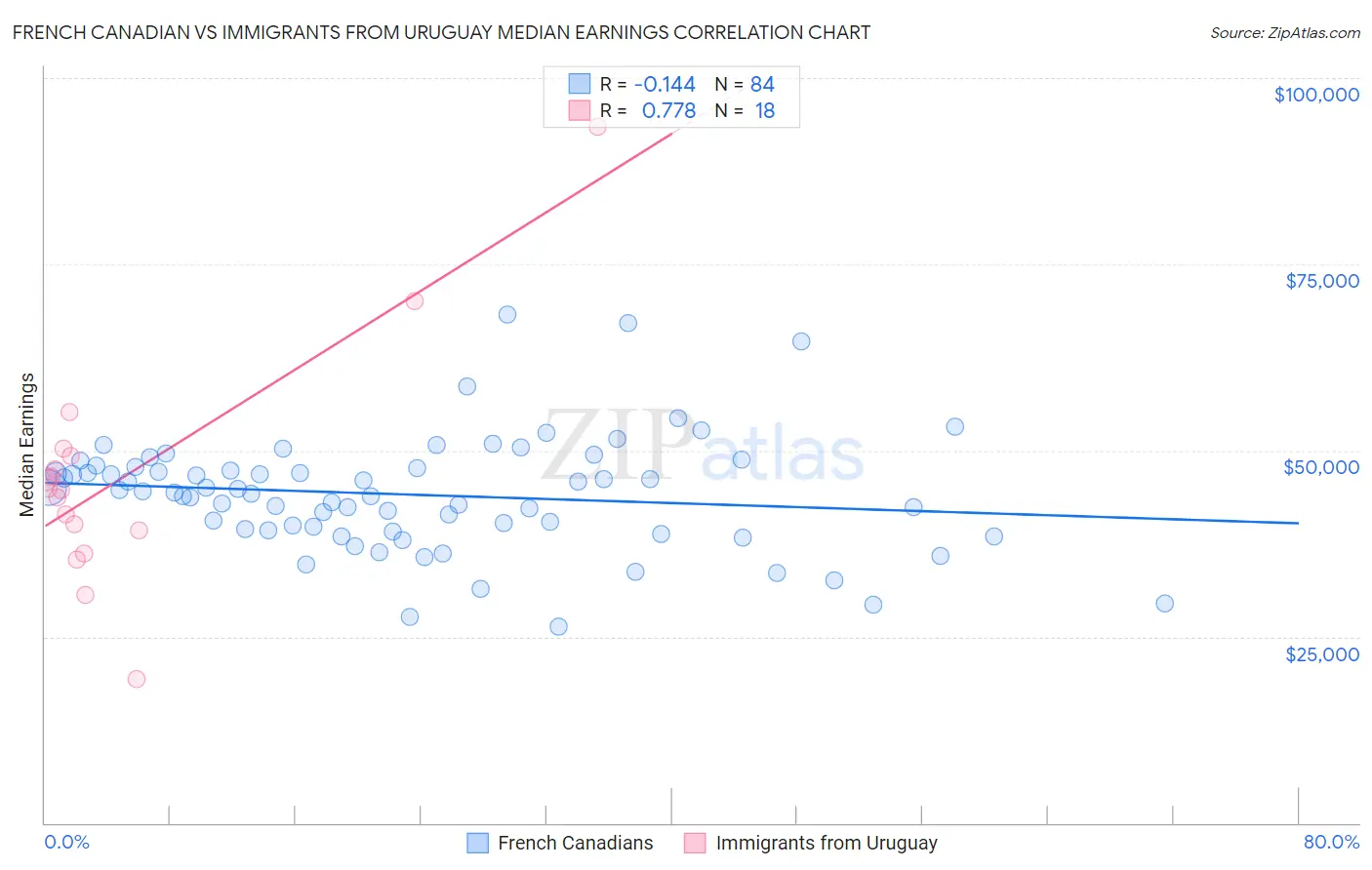 French Canadian vs Immigrants from Uruguay Median Earnings