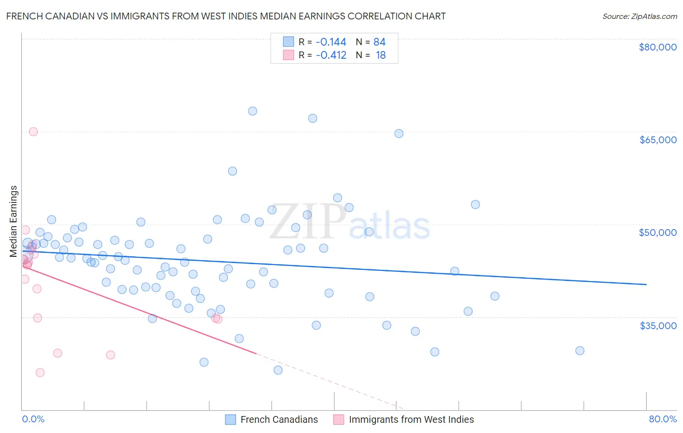 French Canadian vs Immigrants from West Indies Median Earnings