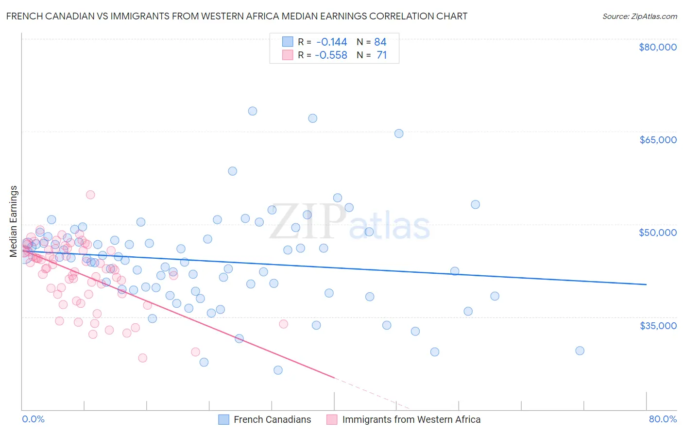 French Canadian vs Immigrants from Western Africa Median Earnings