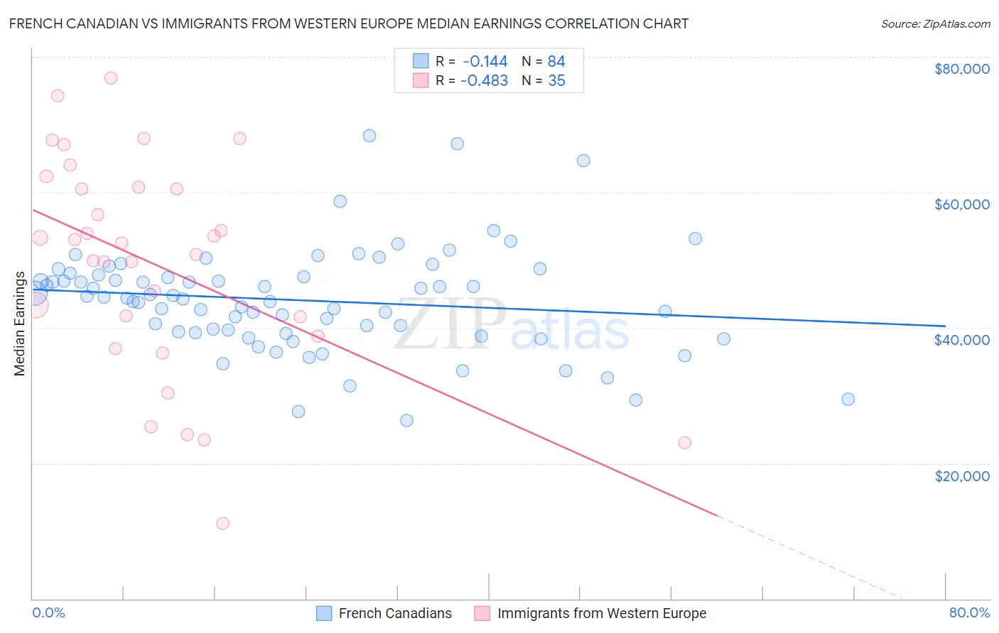 French Canadian vs Immigrants from Western Europe Median Earnings