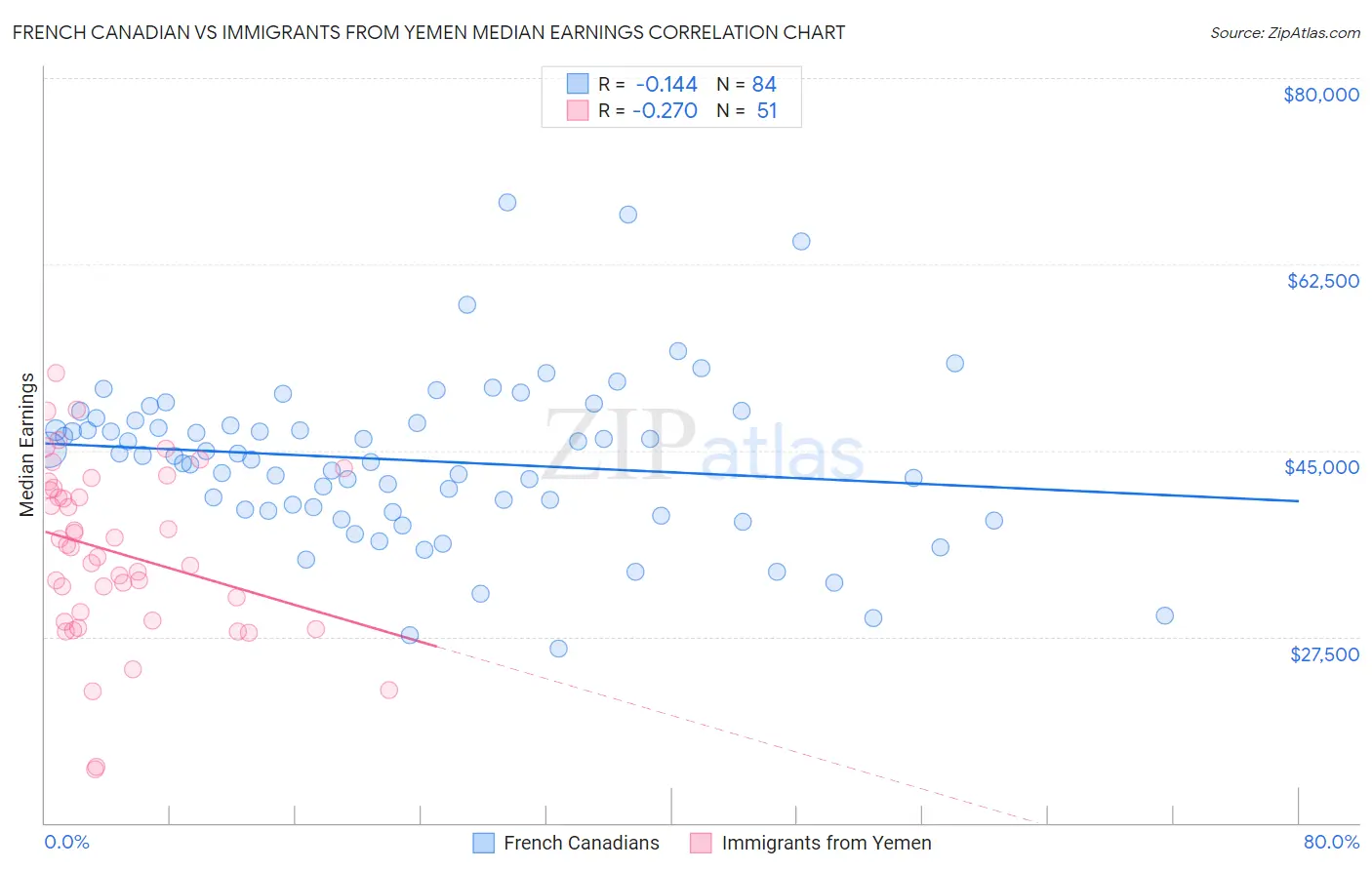 French Canadian vs Immigrants from Yemen Median Earnings