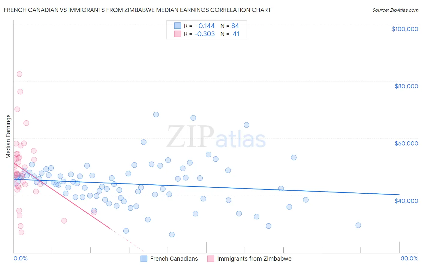 French Canadian vs Immigrants from Zimbabwe Median Earnings