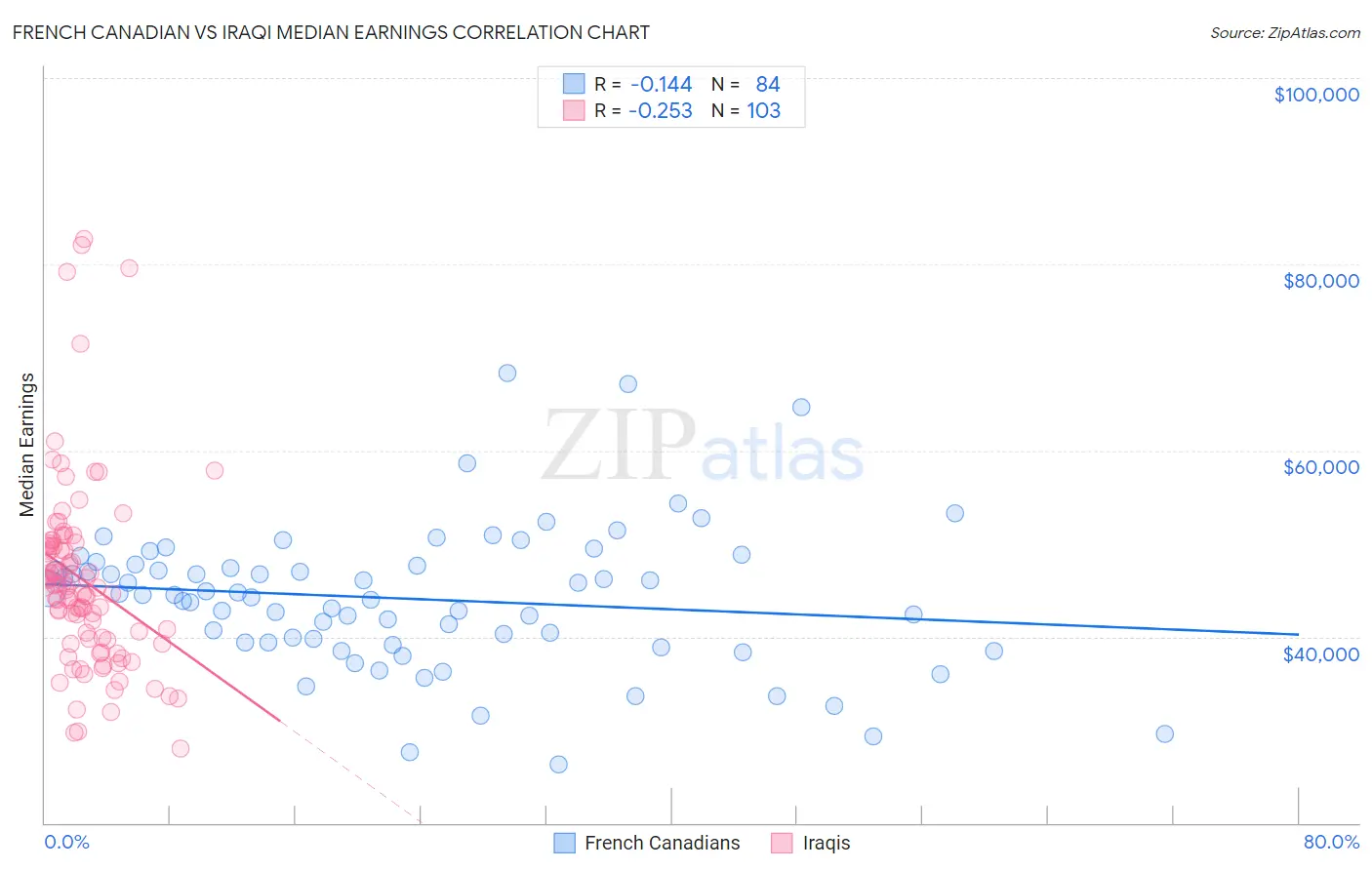 French Canadian vs Iraqi Median Earnings
