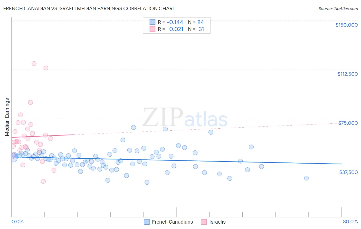 French Canadian vs Israeli Median Earnings