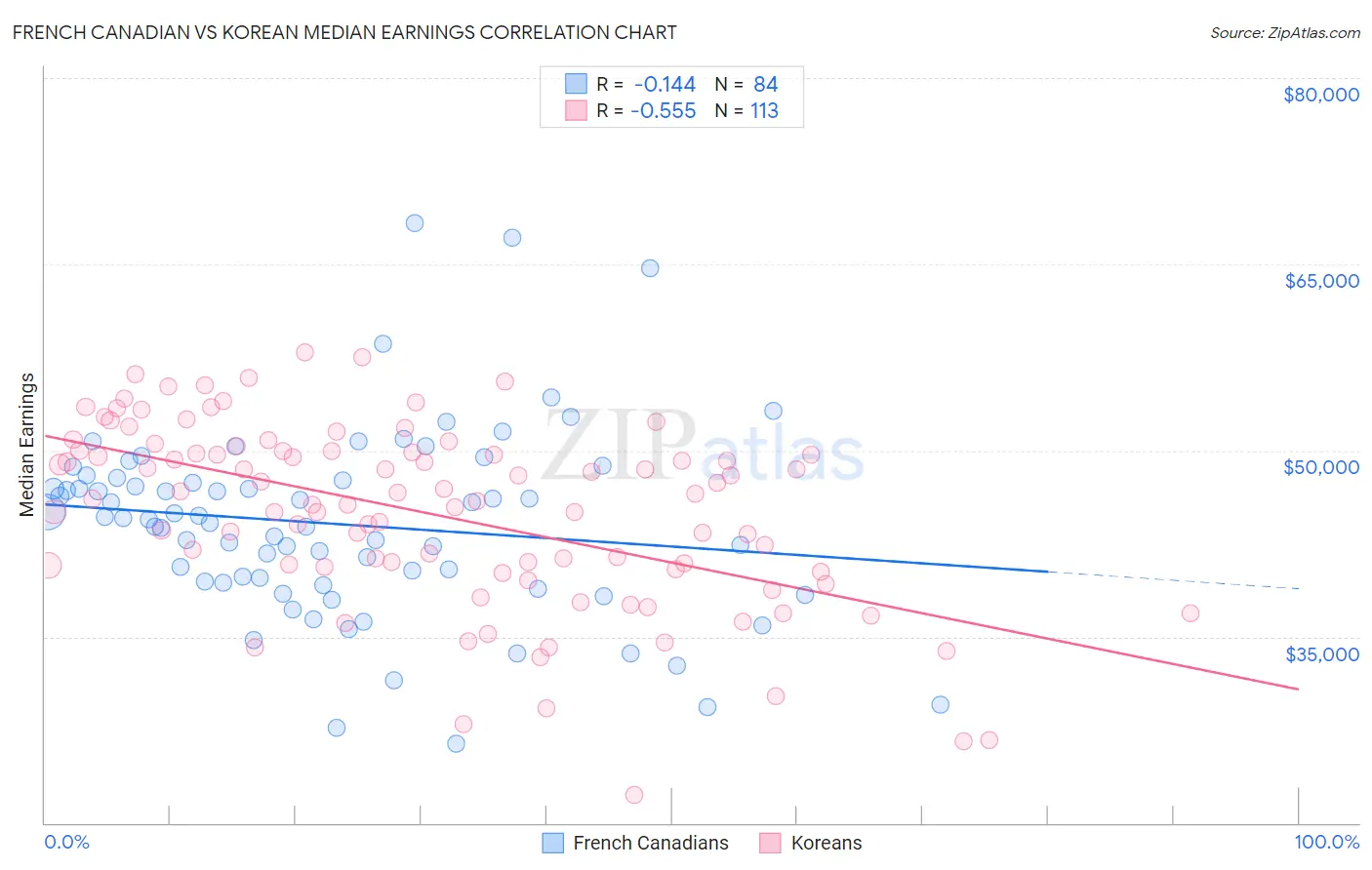French Canadian vs Korean Median Earnings