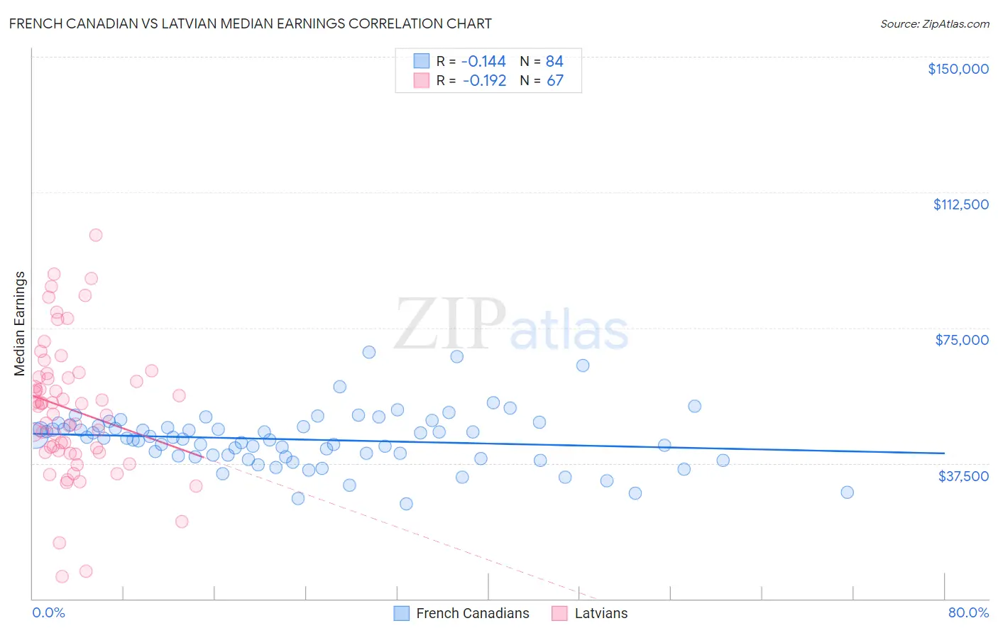 French Canadian vs Latvian Median Earnings