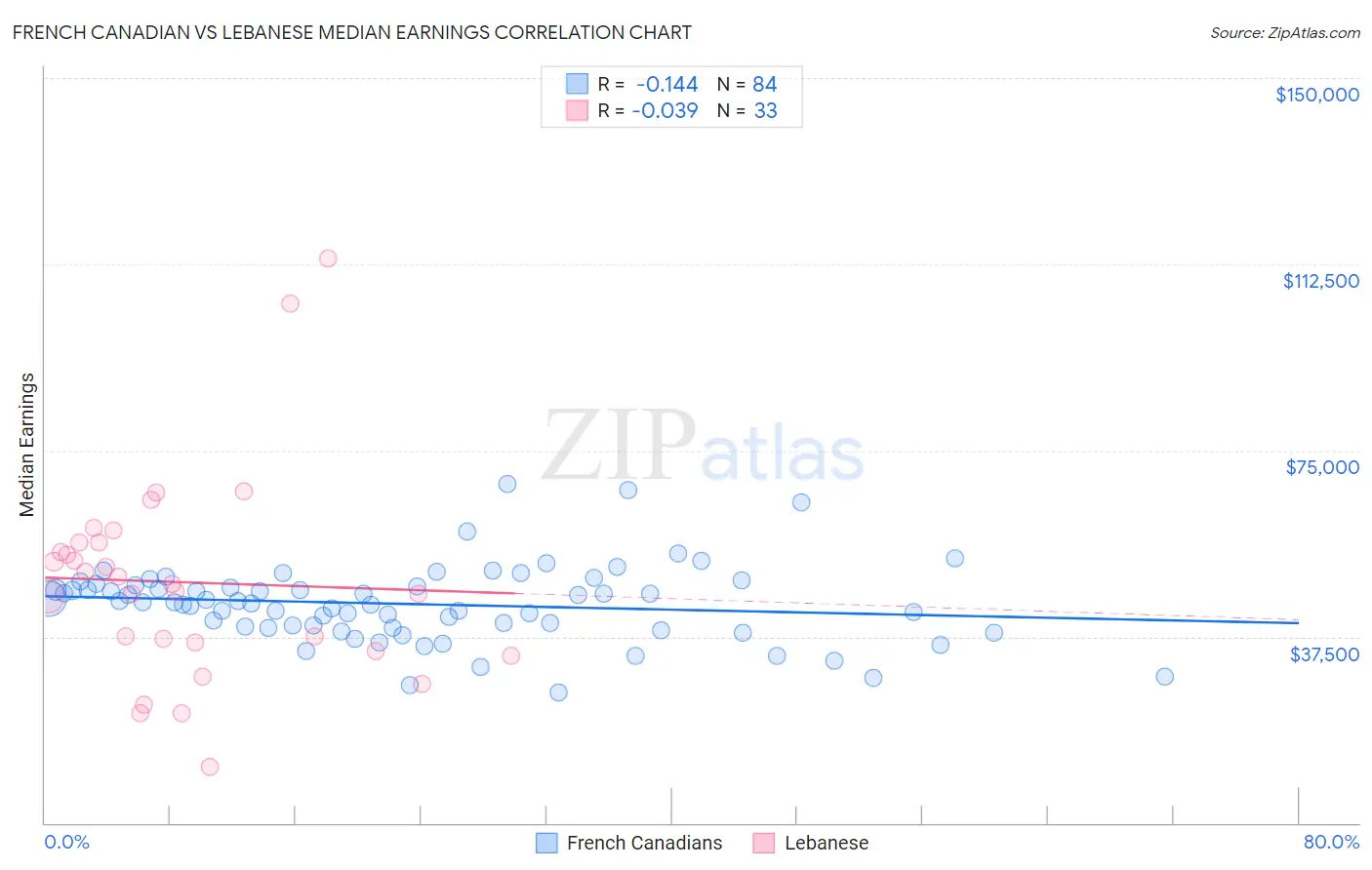 French Canadian vs Lebanese Median Earnings