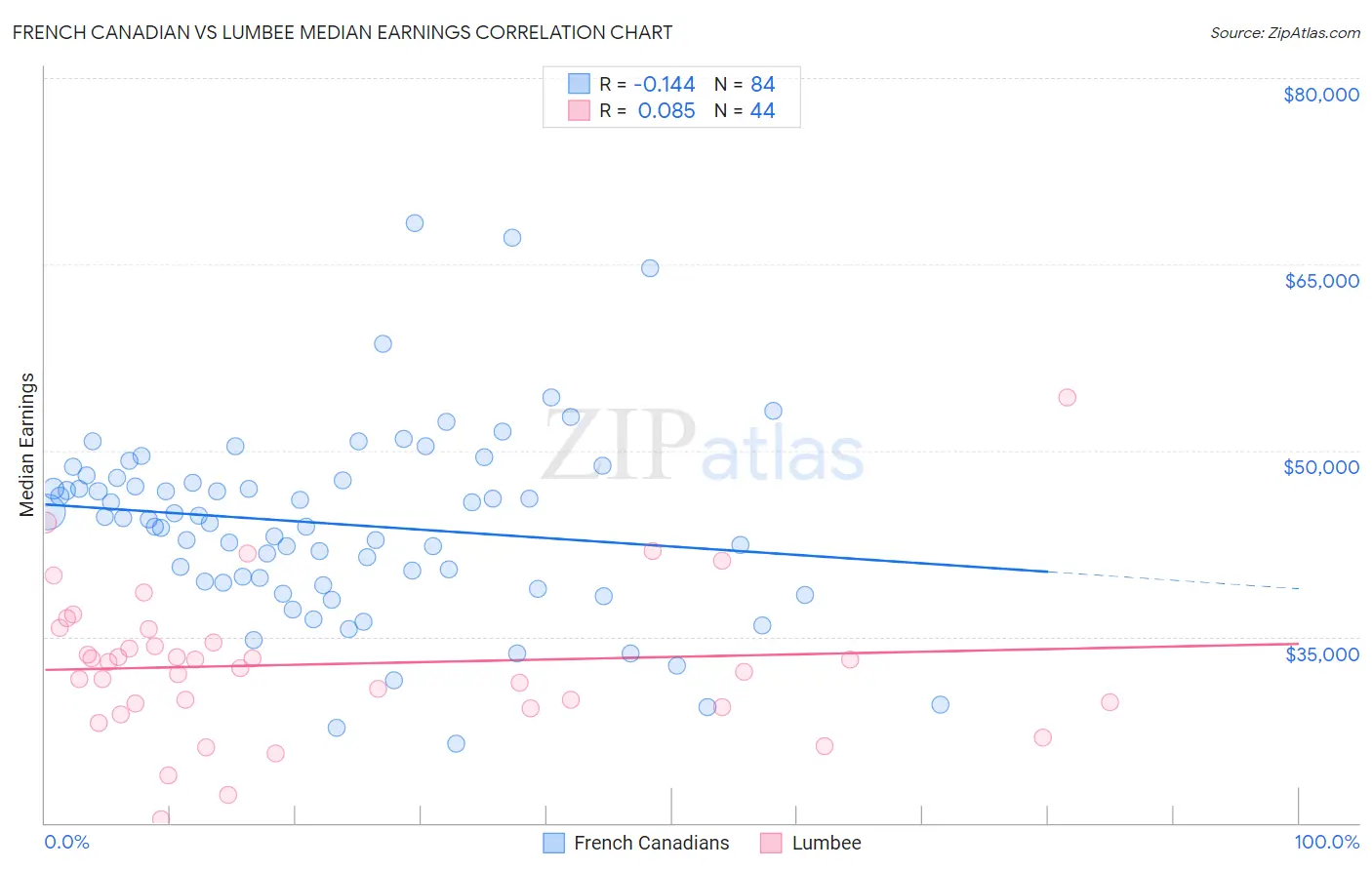 French Canadian vs Lumbee Median Earnings