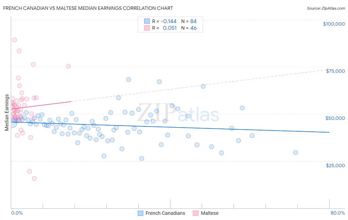 French Canadian vs Maltese Median Earnings
