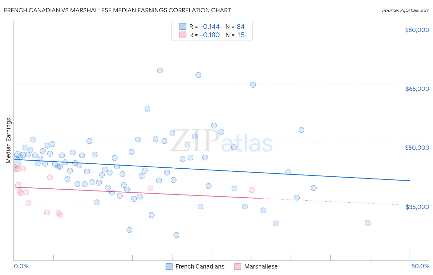 French Canadian vs Marshallese Median Earnings