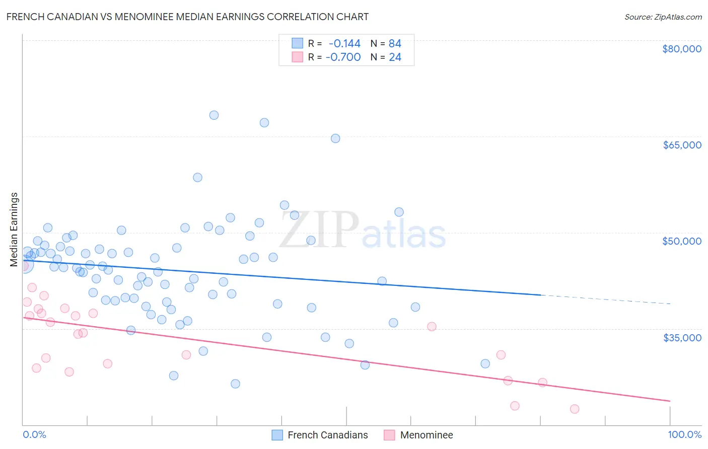 French Canadian vs Menominee Median Earnings