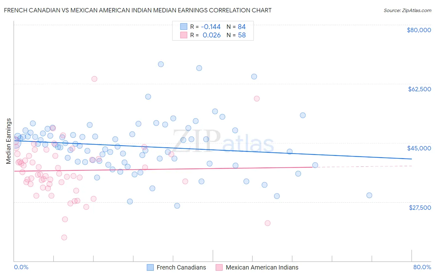 French Canadian vs Mexican American Indian Median Earnings