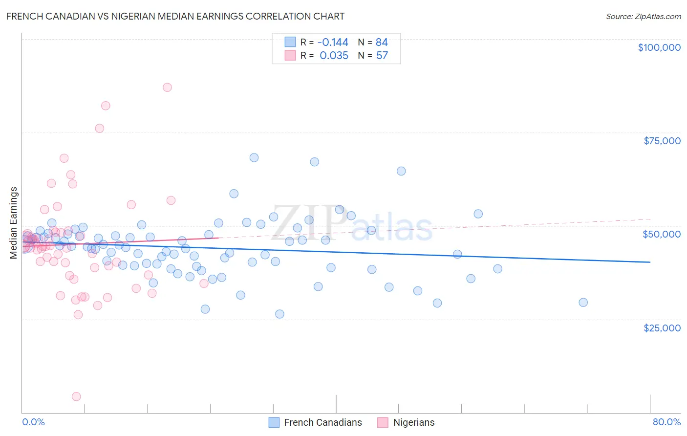 French Canadian vs Nigerian Median Earnings