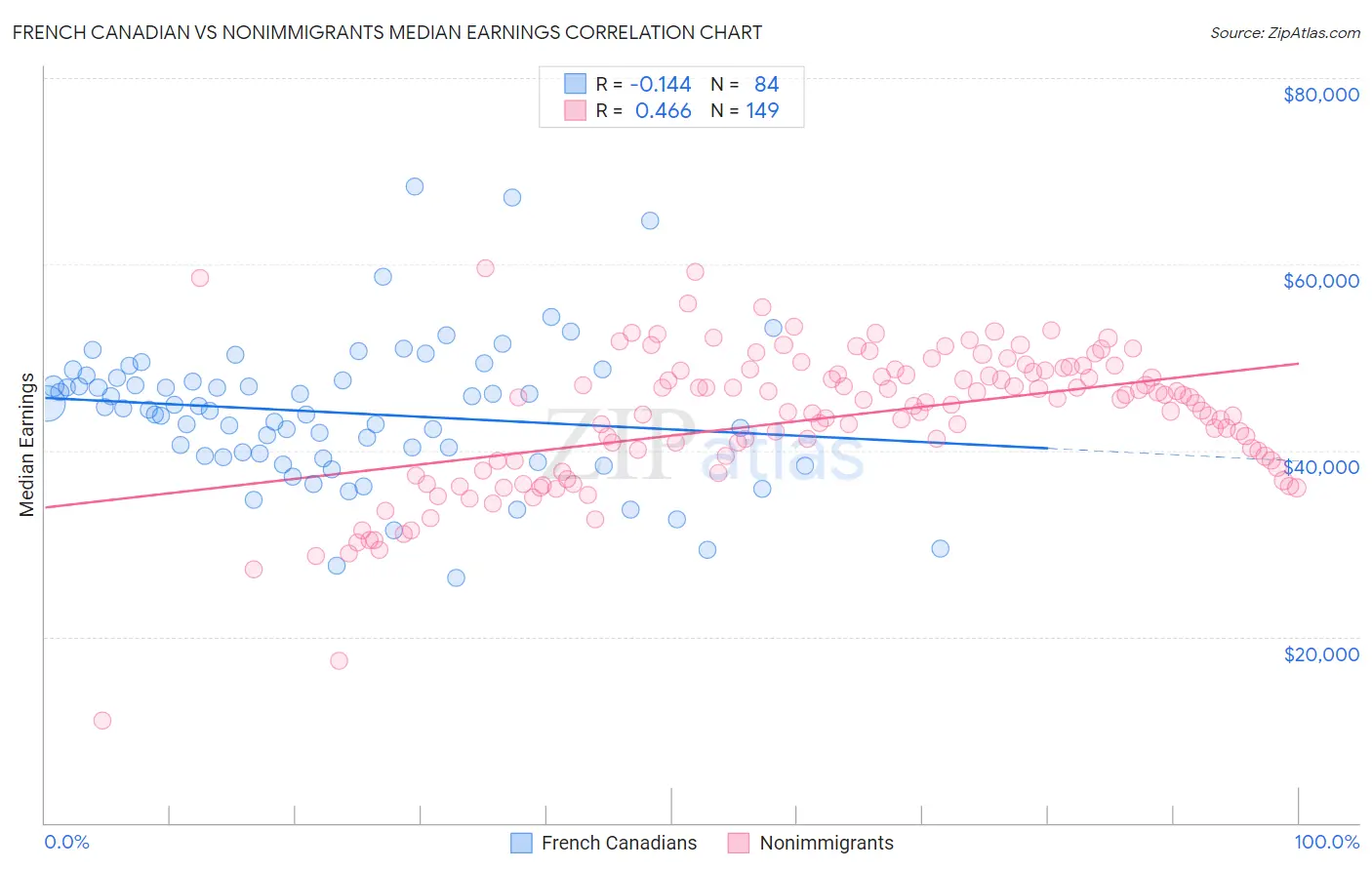 French Canadian vs Nonimmigrants Median Earnings
