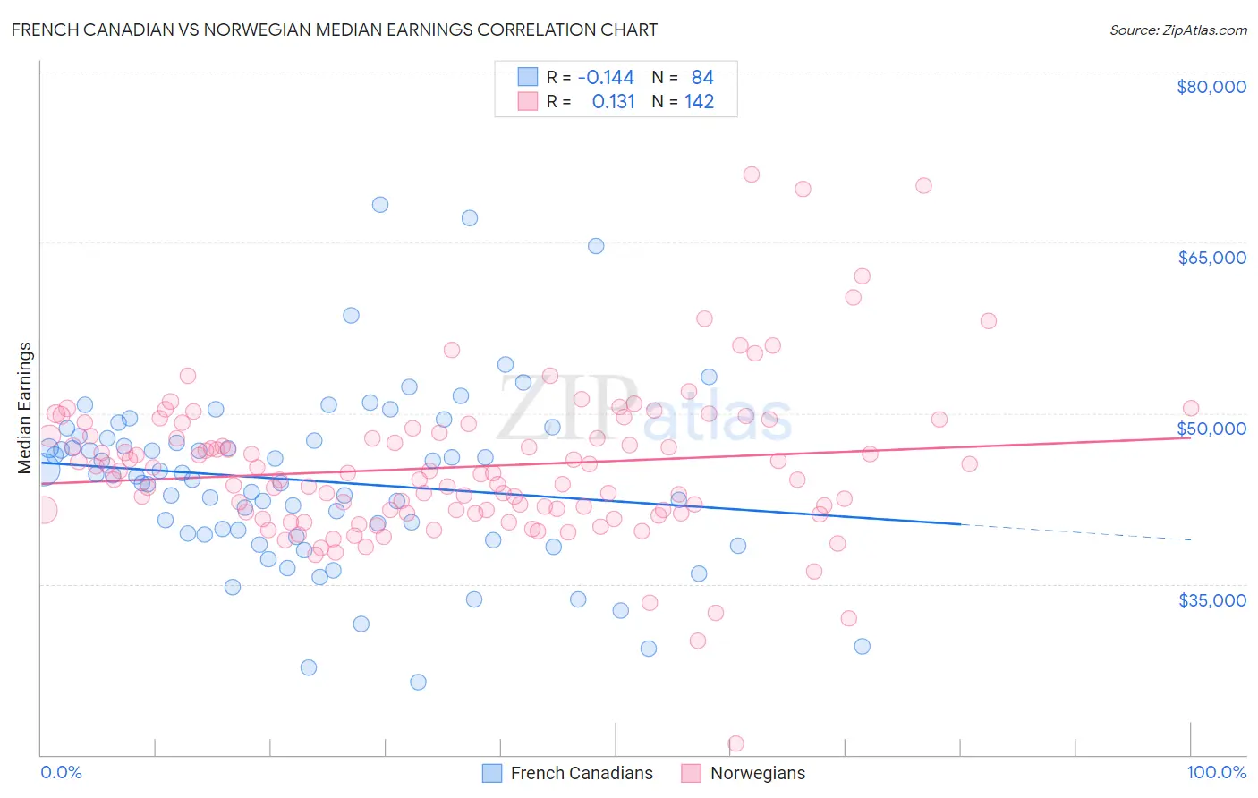 French Canadian vs Norwegian Median Earnings