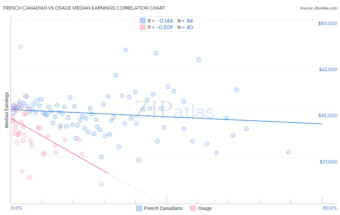 French Canadian vs Osage Median Earnings