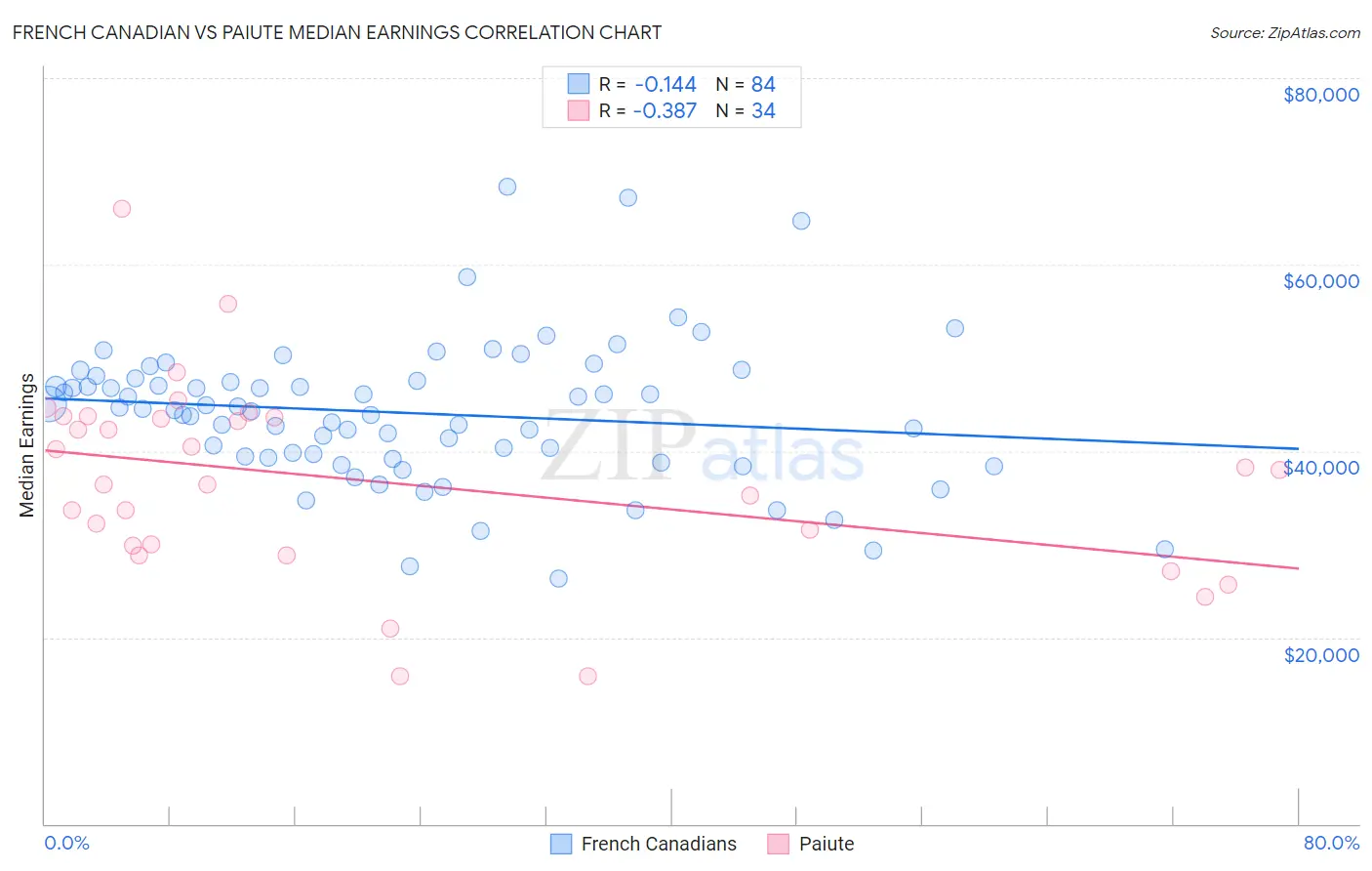 French Canadian vs Paiute Median Earnings