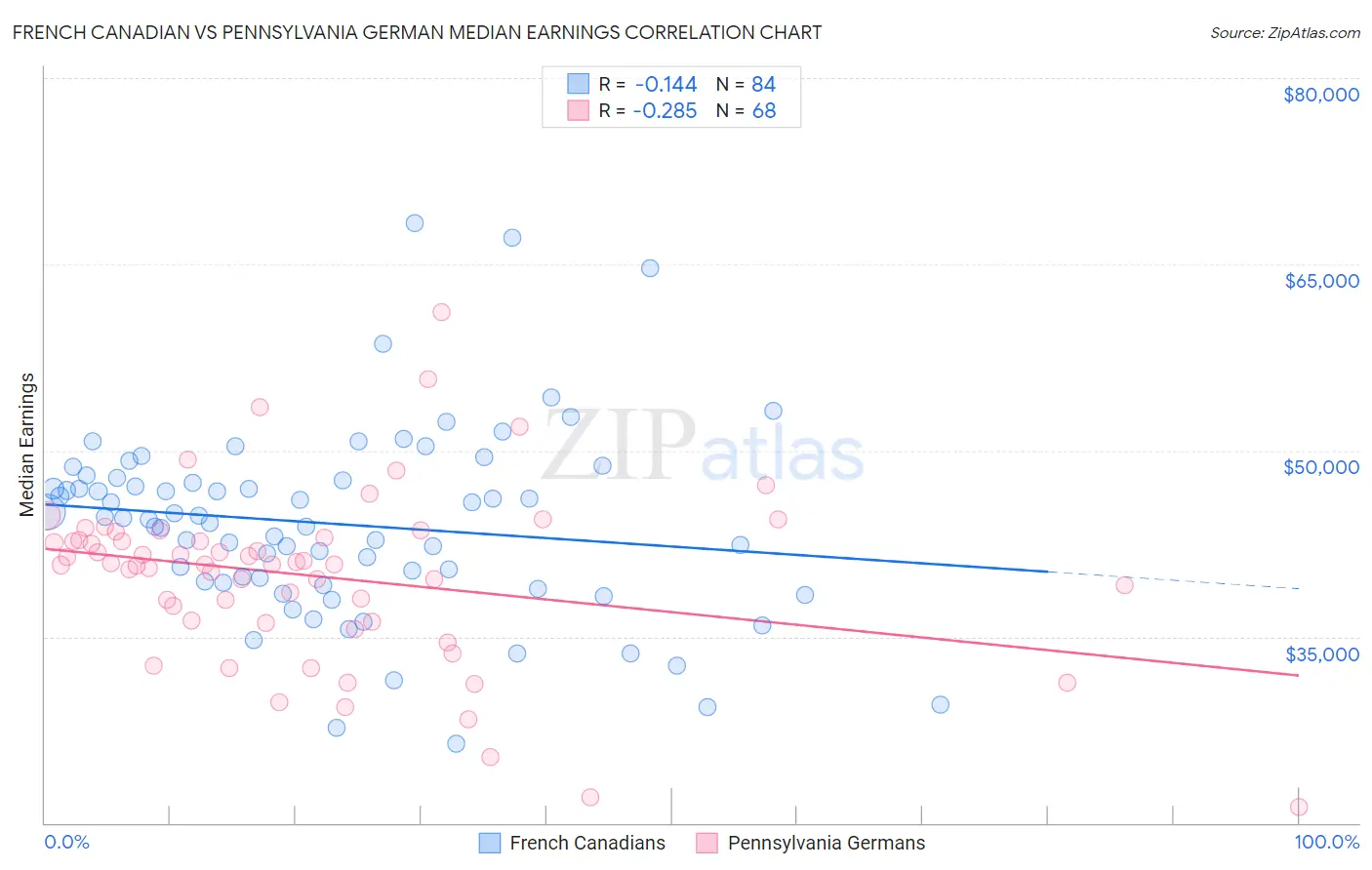 French Canadian vs Pennsylvania German Median Earnings