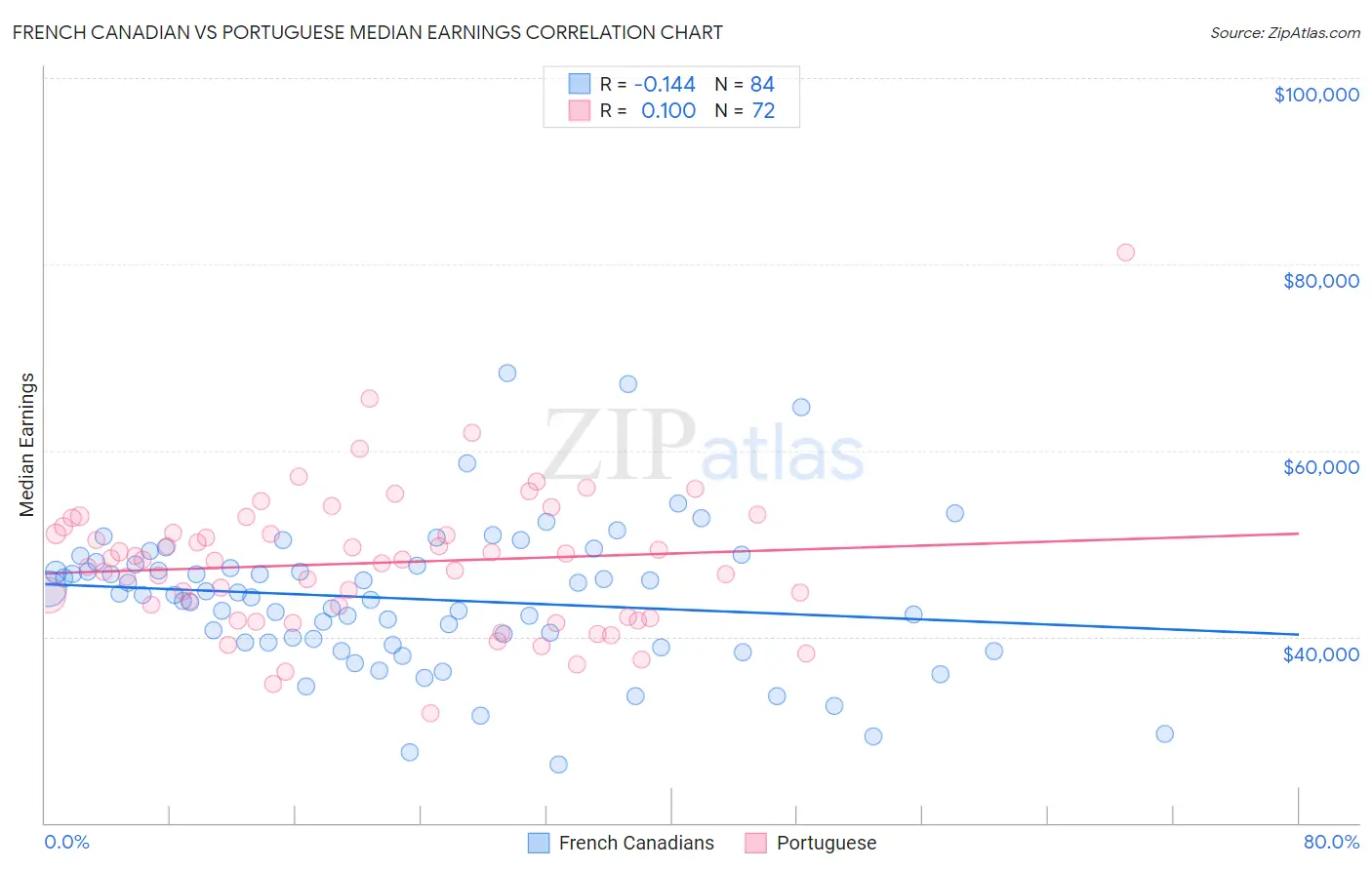 French Canadian vs Portuguese Median Earnings