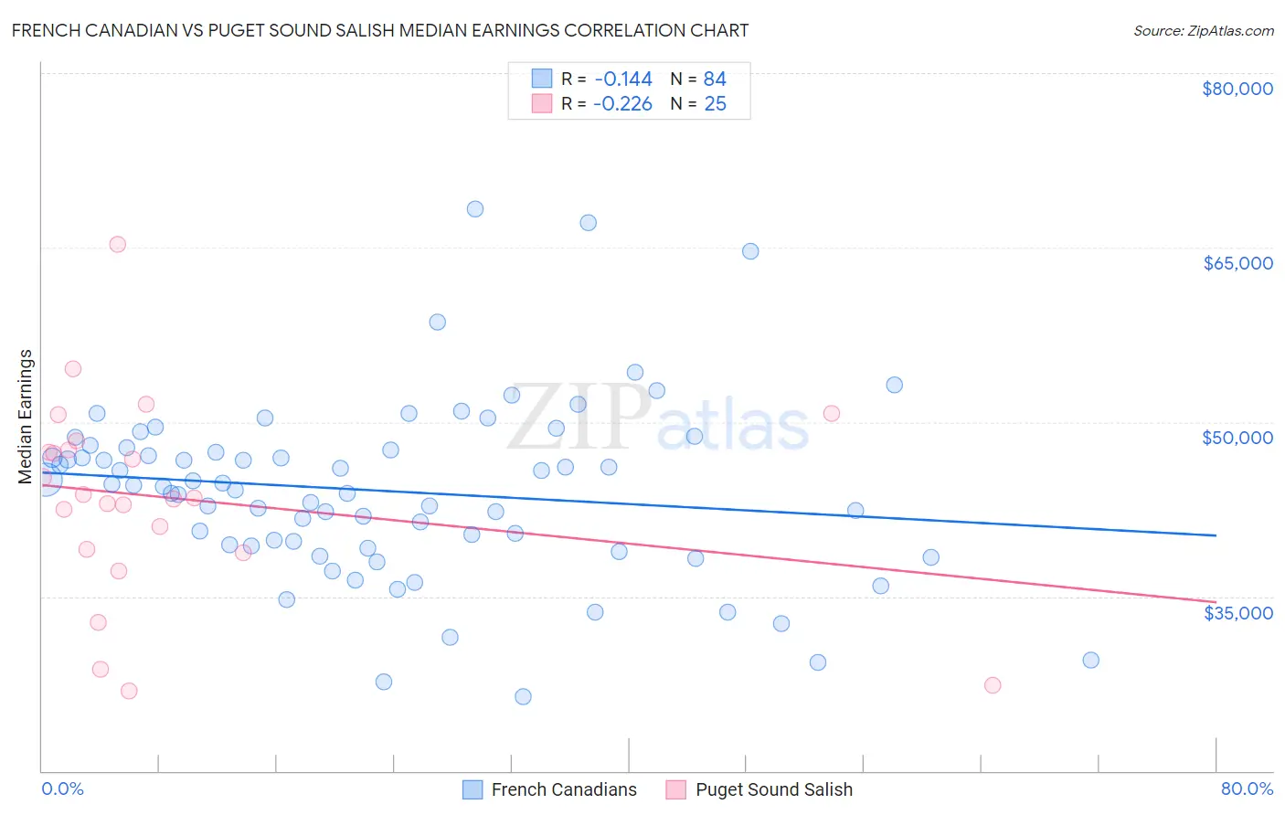 French Canadian vs Puget Sound Salish Median Earnings