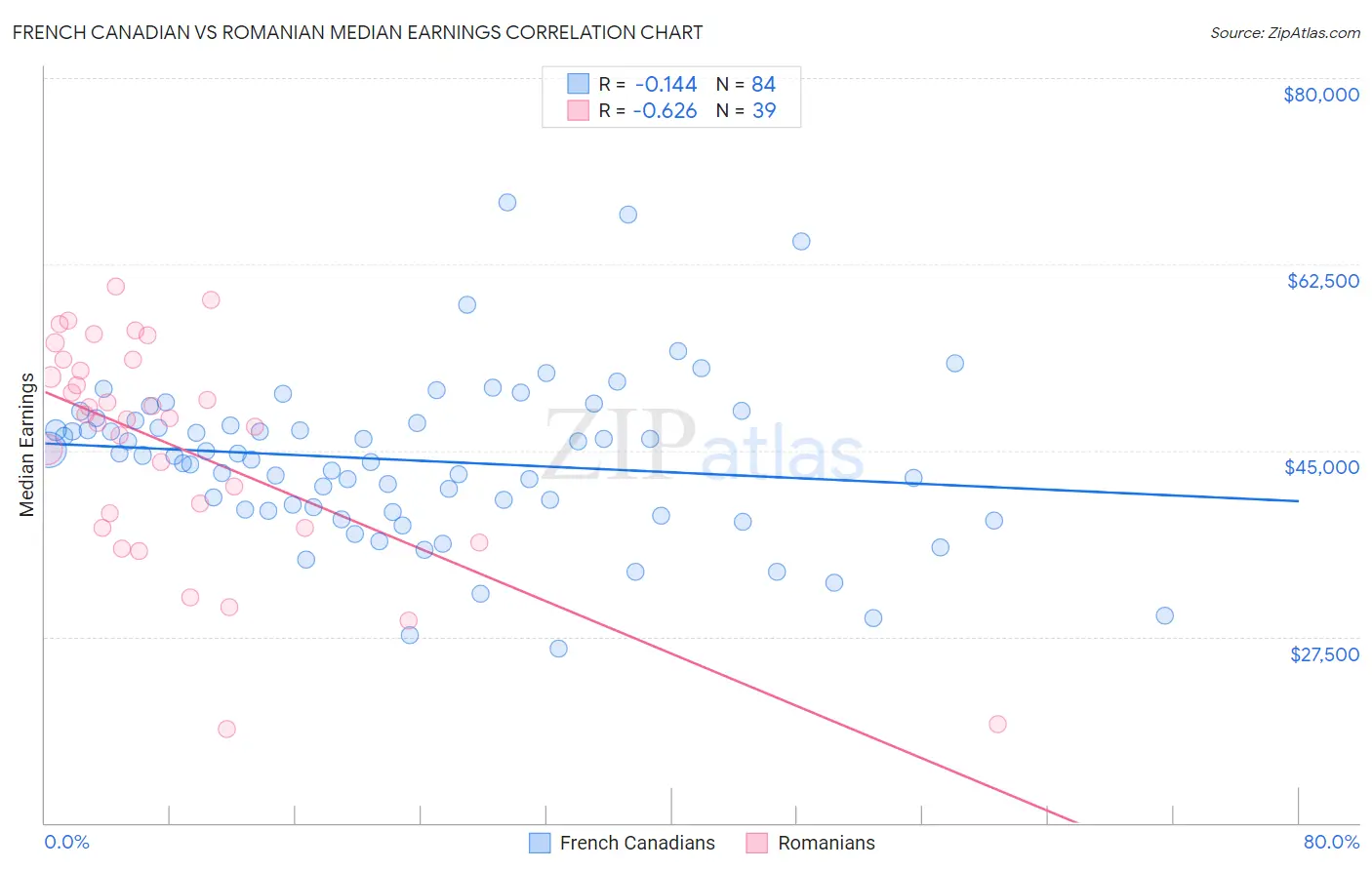 French Canadian vs Romanian Median Earnings